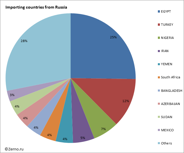 Importing countries from Russia